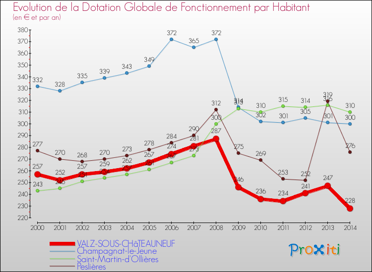 Evolution et montant de la dotation globale de fonctionnement par Habitant pour VALZ-SOUS-CHâTEAUNEUF et les communes proches de 2000 à 2014. Comparaison des dotations globales de fonctionnement par habitant pour VALZ-SOUS-CHâTEAUNEUF et les communes voisines de 2000 à 2014.