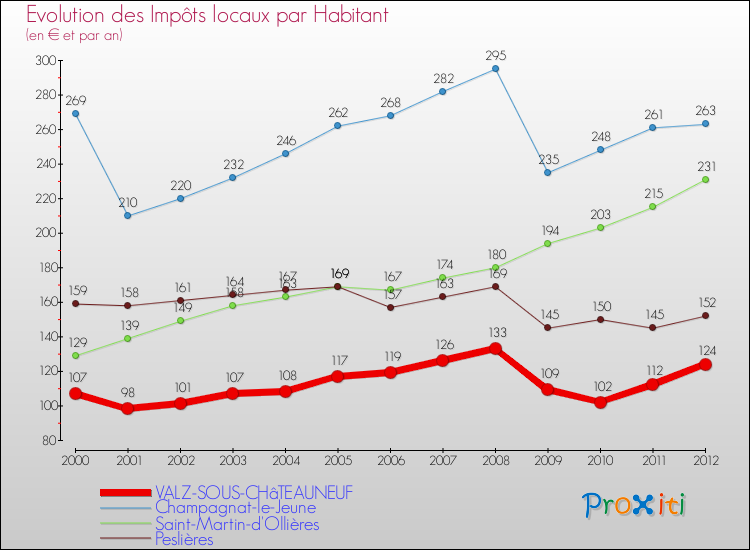 Evolution et montant des impôts locaux par Habitant pour VALZ-SOUS-CHâTEAUNEUF et les communes proches Comparaison des impôts locaux par habitant pour VALZ-SOUS-CHâTEAUNEUF et les communes voisines
