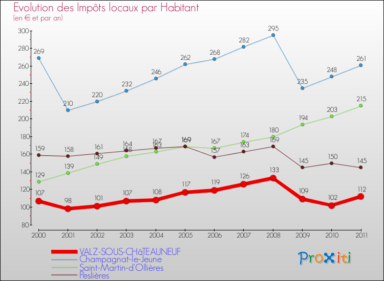 Evolution et montant des impôts locaux par Habitant pour VALZ-SOUS-CHâTEAUNEUF et les communes proches Comparaison des impôts locaux par habitant pour VALZ-SOUS-CHâTEAUNEUF et les communes voisines