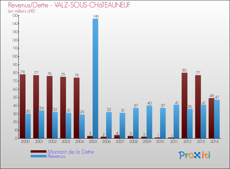 Evolution comparée de la dette et des revenus pour la commune de VALZ-SOUS-CHâTEAUNEUF de 2000 à 2014 Comparaison de la dette et des revenus pour VALZ-SOUS-CHâTEAUNEUF de 2000 à 2014