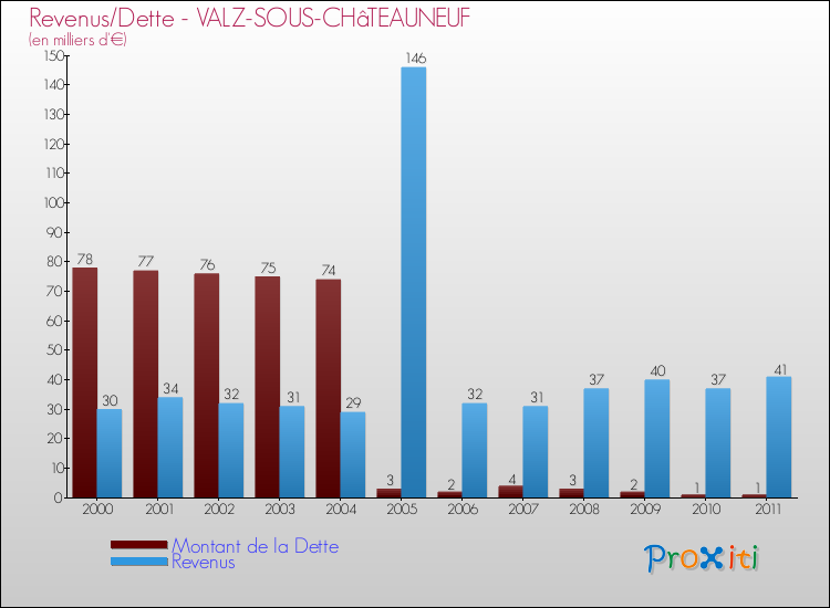 Evolution comparée de la dette et des revenus pour la commune de VALZ-SOUS-CHâTEAUNEUF de 2000 à 2011 Comparaison de la dette et des revenus pour VALZ-SOUS-CHâTEAUNEUF de 2000 à 2011