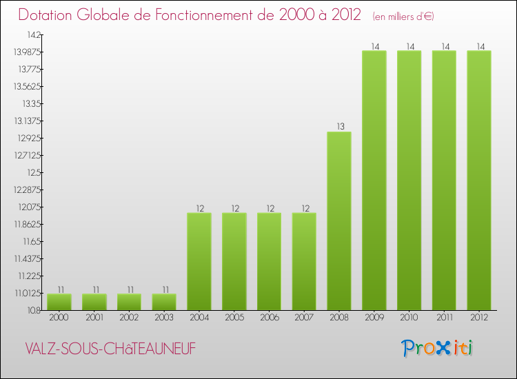 Evolution du montant de la Dotation Globale de Fonctionnement pour la commune de VALZ-SOUS-CHâTEAUNEUF de 2000 à 2012 Evolution du montant de la Dotation Globale de Fonctionnement pour VALZ-SOUS-CHâTEAUNEUF de 2000 à 2012