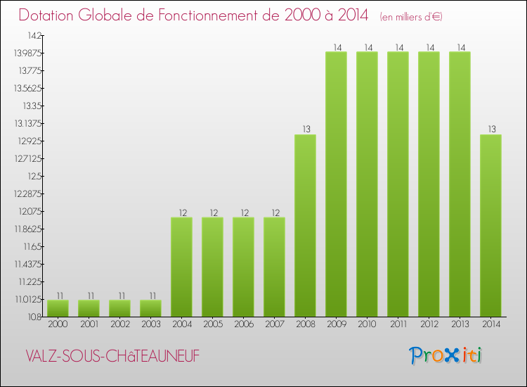 Evolution du montant de la Dotation Globale de Fonctionnement pour la commune de VALZ-SOUS-CHâTEAUNEUF de 2000 à 2014 Evolution du montant de la Dotation Globale de Fonctionnement pour VALZ-SOUS-CHâTEAUNEUF de 2000 à 2014