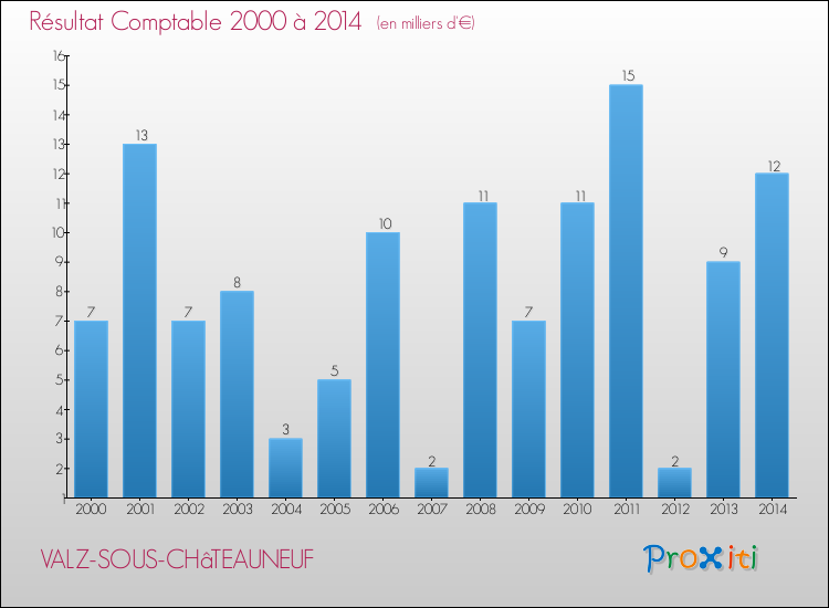 Evolution du résultat comptable pour la commune de VALZ-SOUS-CHâTEAUNEUF de 2000 à 2014 Evolution du résultat comptable pour VALZ-SOUS-CHâTEAUNEUF de 2000 à 2014