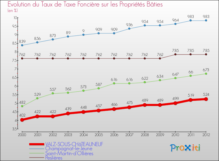 Evolution du taux de la taxe foncière sur le bati pour VALZ-SOUS-CHâTEAUNEUF et les communes proches de 2000 à 2012 Comparaison des taux de taxe foncière sur le bati pour VALZ-SOUS-CHâTEAUNEUF et les communes voisines de 2000 à 2012