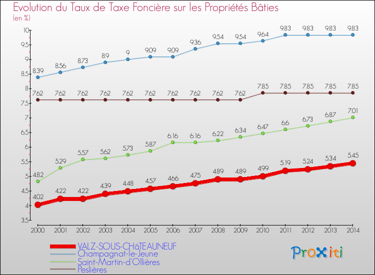 Evolution du taux de la taxe foncière sur le bati pour VALZ-SOUS-CHâTEAUNEUF et les communes proches de 2000 à 2014 Comparaison des taux de taxe foncière sur le bati pour VALZ-SOUS-CHâTEAUNEUF et les communes voisines de 2000 à 2014