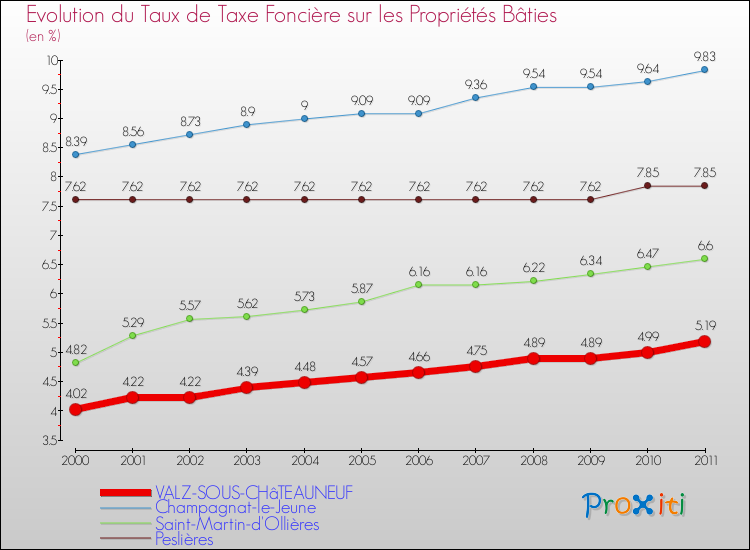 Evolution du taux de la taxe foncière sur le bati pour VALZ-SOUS-CHâTEAUNEUF et les communes proches Comparaison des taux de taxe foncière sur le bati pour VALZ-SOUS-CHâTEAUNEUF et les communes voisines
