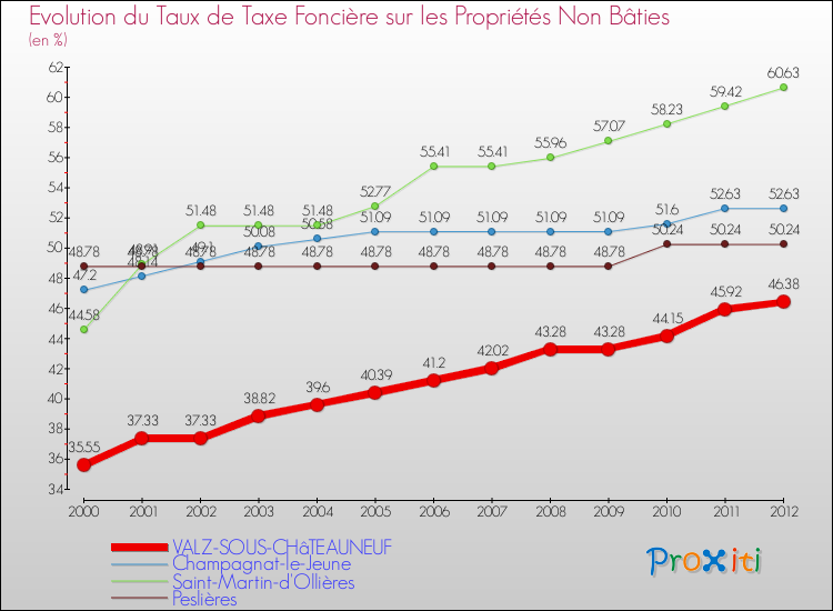 Evolution du taux de la taxe foncière sur les immeubles et terrains non batis pour VALZ-SOUS-CHâTEAUNEUF et les communes proches de 2000 à 2012 Comparaison des taux de la taxe foncière sur les immeubles et terrains non batis pour VALZ-SOUS-CHâTEAUNEUF et les communes voisines de 2000 à 2012