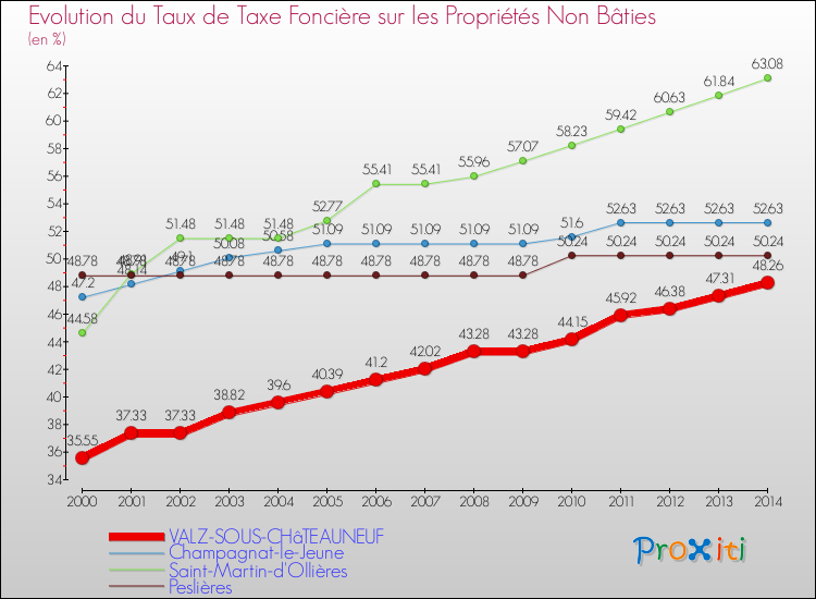 Evolution du taux de la taxe foncière sur les immeubles et terrains non batis pour VALZ-SOUS-CHâTEAUNEUF et les communes proches de 2000 à 2014 Comparaison des taux de la taxe foncière sur les immeubles et terrains non batis pour VALZ-SOUS-CHâTEAUNEUF et les communes voisines de 2000 à 2014