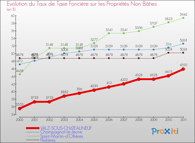 Evolution du taux de la taxe foncière sur les immeubles et terrains non batis pour VALZ-SOUS-CHâTEAUNEUF et les communes proches Comparaison des taux de la taxe foncière sur les immeubles et terrains non batis pour VALZ-SOUS-CHâTEAUNEUF et les communes voisines