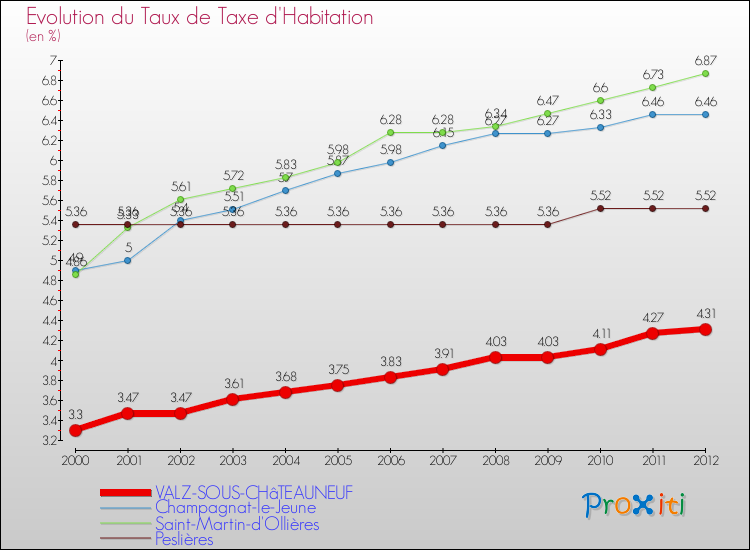 Evolution du taux de la taxe d'habitation pour VALZ-SOUS-CHâTEAUNEUF et les communes proches Comparaison des taux de la taxe d'habitation pour VALZ-SOUS-CHâTEAUNEUF et les communes voisines