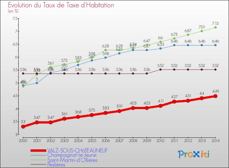 Evolution du taux de la taxe d'habitation pour VALZ-SOUS-CHâTEAUNEUF et les communes proches de 2000 à 2014 Comparaison des taux de la taxe d'habitation pour VALZ-SOUS-CHâTEAUNEUF et les communes voisines de 2000 à 2014