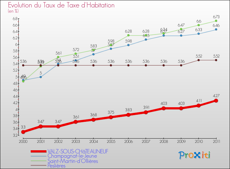 Evolution du taux de la taxe d'habitation pour VALZ-SOUS-CHâTEAUNEUF et les communes proches Comparaison des taux de la taxe d'habitation pour VALZ-SOUS-CHâTEAUNEUF et les communes voisines