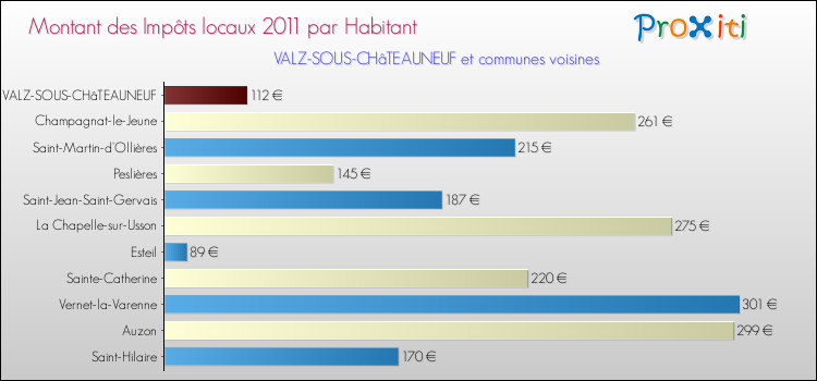 Montant des impôts locaux par Habitant pour VALZ-SOUS-CHâTEAUNEUF et les communes proches Comparaison des impôts locaux par habitant pour VALZ-SOUS-CHâTEAUNEUF et les communes voisines
