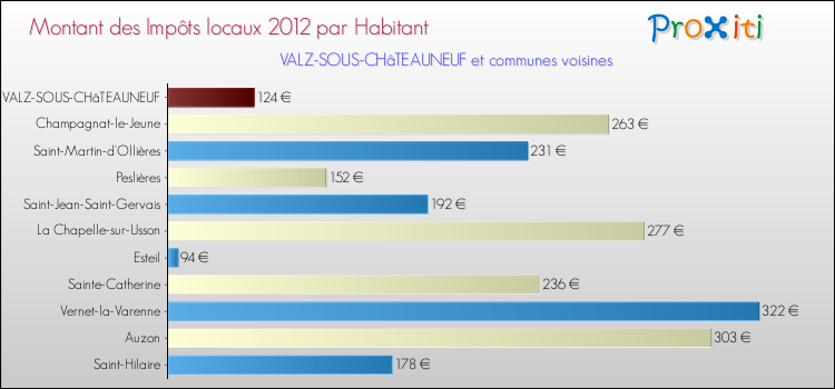 Montant des impôts locaux par Habitant pour VALZ-SOUS-CHâTEAUNEUF et les communes proches Comparaison des impôts locaux par habitant pour VALZ-SOUS-CHâTEAUNEUF et les communes voisines