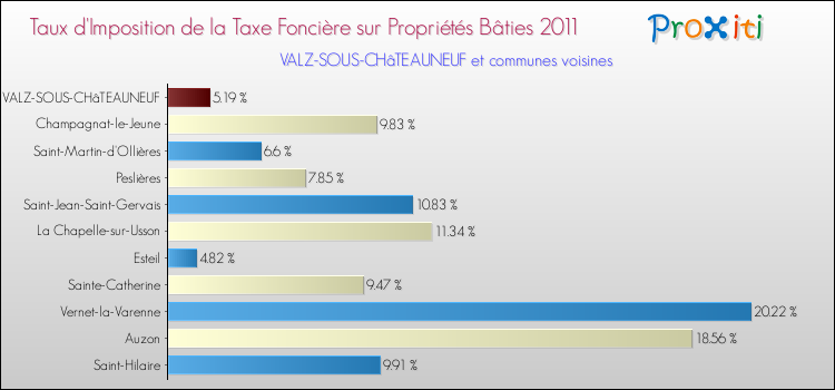 Taux d'imposition de la taxe foncière sur le bati 2011 pour VALZ-SOUS-CHâTEAUNEUF et les communes proches Comparaison des taux d'imposition de la taxe foncière sur le bati 2011 pour VALZ-SOUS-CHâTEAUNEUF et les communes voisines