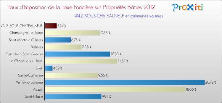 Taux d'imposition de la taxe foncière sur le bati 2012 pour VALZ-SOUS-CHâTEAUNEUF et les communes proches Comparaison des taux d'imposition de la taxe foncière sur le bati 2012 pour VALZ-SOUS-CHâTEAUNEUF et les communes voisines