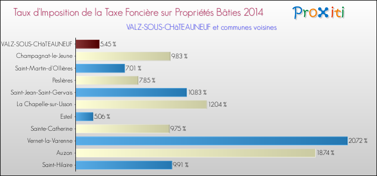 Taux d'imposition de la taxe foncière sur le bati 2014 pour VALZ-SOUS-CHâTEAUNEUF et les communes proches Comparaison des taux d'imposition de la taxe foncière sur le bati 2014 pour VALZ-SOUS-CHâTEAUNEUF et les communes voisines
