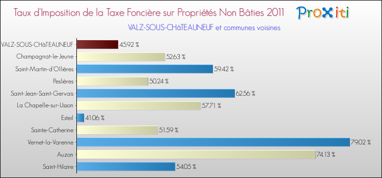 Taux d'imposition de la taxe foncière sur les immeubles et terrains non batis 2011 pour VALZ-SOUS-CHâTEAUNEUF et les communes proches Comparaison des taux d'imposition de la taxe foncière sur les immeubles et terrains non batis 2011 pour VALZ-SOUS-CHâTEAUNEUF et les communes voisines