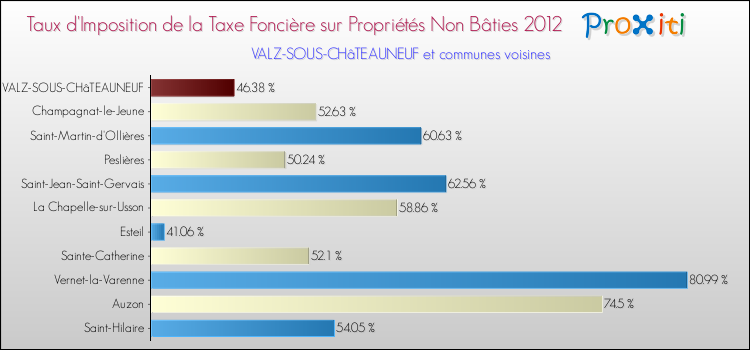 Taux d'imposition de la taxe foncière sur les immeubles et terrains non batis 2012 pour VALZ-SOUS-CHâTEAUNEUF et les communes proches Comparaison des taux d'imposition de la taxe foncière sur les immeubles et terrains non batis 2012 pour VALZ-SOUS-CHâTEAUNEUF et les communes voisines