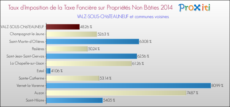 Taux d'imposition de la taxe foncière sur les immeubles et terrains non batis 2014 pour VALZ-SOUS-CHâTEAUNEUF et les communes proches Comparaison des taux d'imposition de la taxe foncière sur les immeubles et terrains non batis 2014 pour VALZ-SOUS-CHâTEAUNEUF et les communes voisines