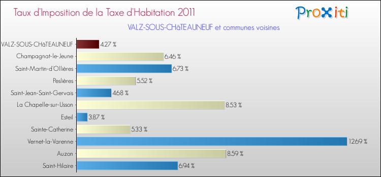 Taux d'imposition de la taxe d'habitation 2011 pour VALZ-SOUS-CHâTEAUNEUF et les communes proches Comparaison des taux d'imposition de la taxe d'habitation 2011 pour VALZ-SOUS-CHâTEAUNEUF et les communes voisines