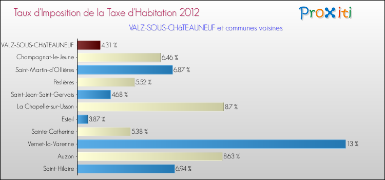 Taux d'imposition de la taxe d'habitation 2012 pour VALZ-SOUS-CHâTEAUNEUF et les communes proches Comparaison des taux d'imposition de la taxe d'habitation 2012 pour VALZ-SOUS-CHâTEAUNEUF et les communes voisines
