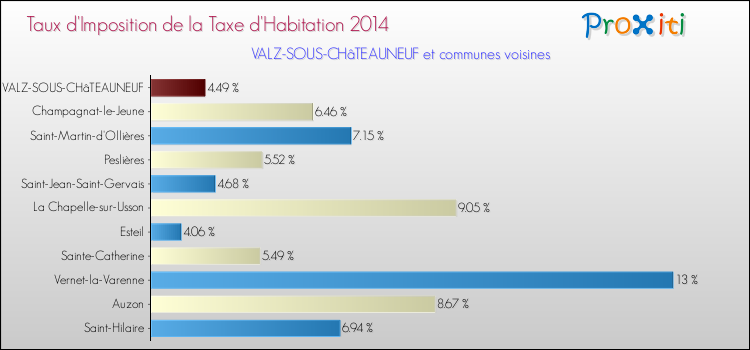 Taux d'imposition de la taxe d'habitation 2014 pour VALZ-SOUS-CHâTEAUNEUF et les communes proches Comparaison des taux d'imposition de la taxe d'habitation 2014 pour VALZ-SOUS-CHâTEAUNEUF et les communes voisines