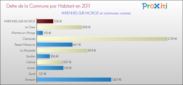 Dette par habitant de la commune en 2011 pour VARENNES-SUR-MORGE et les communes proches Comparaison de la dette par habitant de la commune en 2011 pour VARENNES-SUR-MORGE et les communes voisines