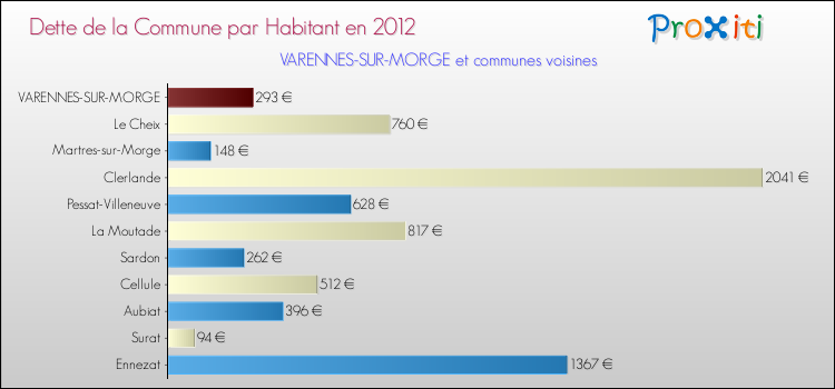 Dette par habitant de la commune en 2012 pour VARENNES-SUR-MORGE et les communes proches Comparaison de la dette par habitant de la commune en 2012 pour VARENNES-SUR-MORGE et les communes voisines