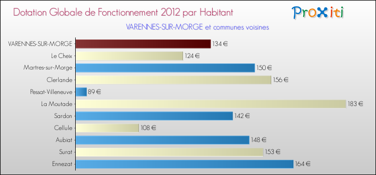 Montant des dotations globales de fonctionnement DGF par Habitant pour VARENNES-SUR-MORGE et les communes proches Comparaison des des dotations globales de fonctionnement DGF par habitant pour VARENNES-SUR-MORGE et les communes voisines