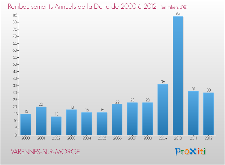 Evolution de l'annuité de la dette pour la commune de VARENNES-SUR-MORGE de 2000 à 2012 Annuités de la dette pour VARENNES-SUR-MORGE de 2000 à 2012