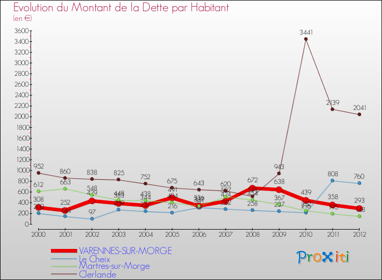 Evolution de la dette par habitant pour la commune de VARENNES-SUR-MORGE et les communes proches de 2000 à 2012 Comparaison de la dette par habitant pour VARENNES-SUR-MORGE et les communes voisines de 2000 à 2012