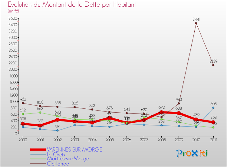 Evolution de la dette par habitant pour la commune de VARENNES-SUR-MORGE et les communes proches Comparaison de la dette par habitant pour VARENNES-SUR-MORGE et les communes voisines