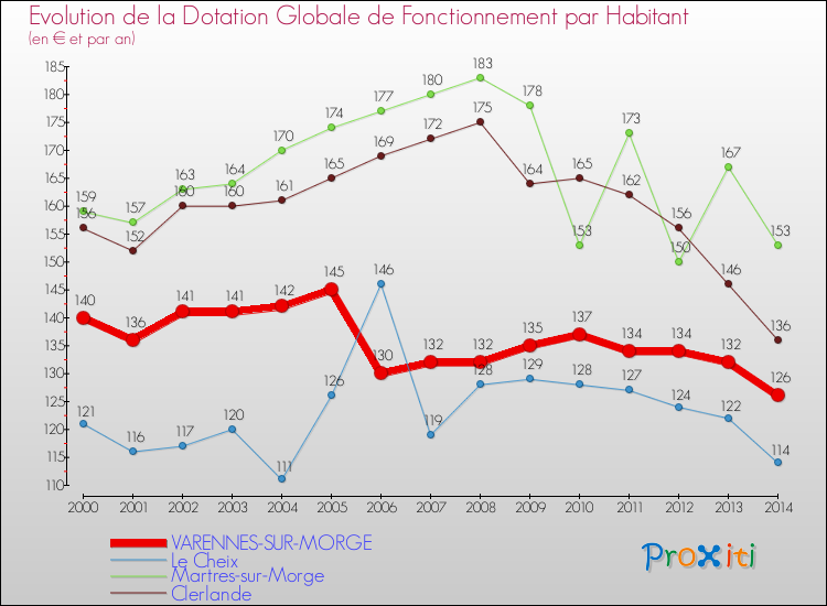 Evolution et montant de la dotation globale de fonctionnement par Habitant pour VARENNES-SUR-MORGE et les communes proches de 2000 à 2014. Comparaison des dotations globales de fonctionnement par habitant pour VARENNES-SUR-MORGE et les communes voisines de 2000 à 2014.