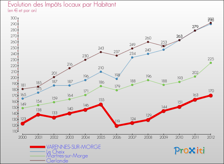 Evolution et montant des impôts locaux par Habitant pour VARENNES-SUR-MORGE et les communes proches Comparaison des impôts locaux par habitant pour VARENNES-SUR-MORGE et les communes voisines