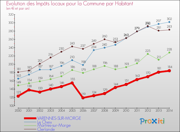 Evolution et montant des impôts locaux par Habitant pour VARENNES-SUR-MORGE et les communes proches de 2000 à 2014 Comparaison des impôts locaux par habitant pour VARENNES-SUR-MORGE et les communes voisines de 2000 à 2014