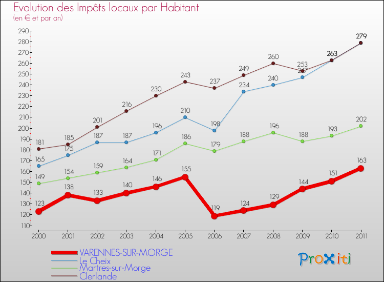 Evolution et montant des impôts locaux par Habitant pour VARENNES-SUR-MORGE et les communes proches Comparaison des impôts locaux par habitant pour VARENNES-SUR-MORGE et les communes voisines