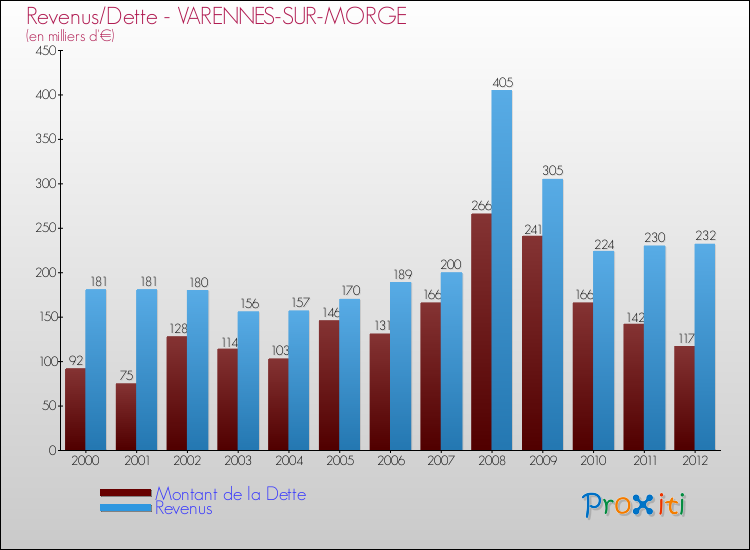 Evolution comparée de la dette et des revenus pour la commune de VARENNES-SUR-MORGE de 2000 à 2012 Comparaison de la dette et des revenus pour VARENNES-SUR-MORGE de 2000 à 2012