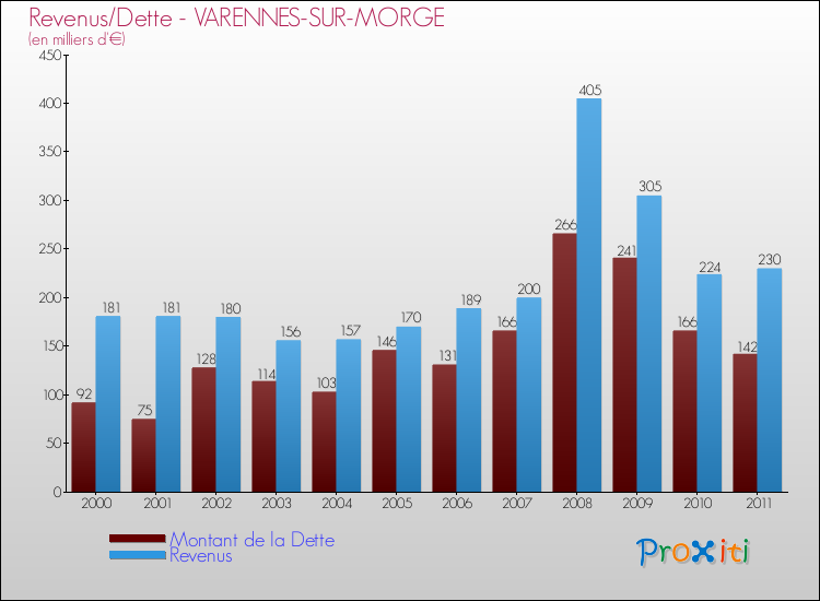 Evolution comparée de la dette et des revenus pour la commune de VARENNES-SUR-MORGE de 2000 à 2011 Comparaison de la dette et des revenus pour VARENNES-SUR-MORGE de 2000 à 2011