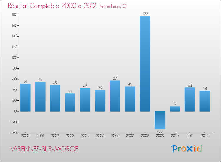 Evolution du résultat comptable pour la commune de VARENNES-SUR-MORGE de 2000 à 2012 Evolution du résultat comptable pour VARENNES-SUR-MORGE de 2000 à 2012