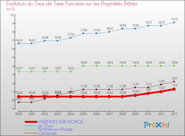 Evolution du taux de la taxe foncière sur le bati pour VARENNES-SUR-MORGE et les communes proches de 2000 à 2012 Comparaison des taux de taxe foncière sur le bati pour VARENNES-SUR-MORGE et les communes voisines de 2000 à 2012