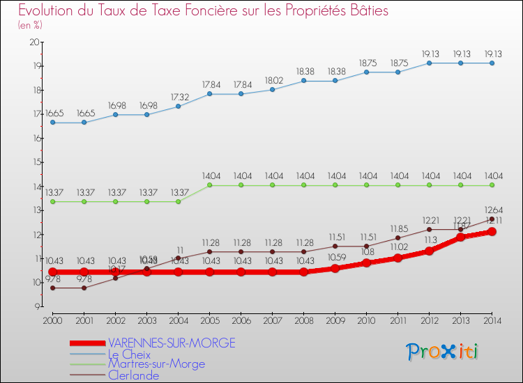 Evolution du taux de la taxe foncière sur le bati pour VARENNES-SUR-MORGE et les communes proches de 2000 à 2014 Comparaison des taux de taxe foncière sur le bati pour VARENNES-SUR-MORGE et les communes voisines de 2000 à 2014