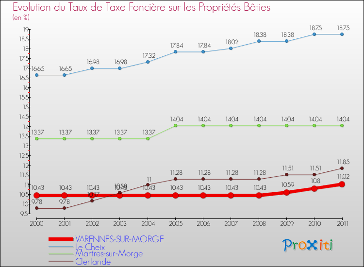 Evolution du taux de la taxe foncière sur le bati pour VARENNES-SUR-MORGE et les communes proches Comparaison des taux de taxe foncière sur le bati pour VARENNES-SUR-MORGE et les communes voisines