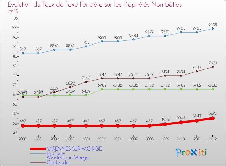 Evolution du taux de la taxe foncière sur les immeubles et terrains non batis pour VARENNES-SUR-MORGE et les communes proches de 2000 à 2012 Comparaison des taux de la taxe foncière sur les immeubles et terrains non batis pour VARENNES-SUR-MORGE et les communes voisines de 2000 à 2012