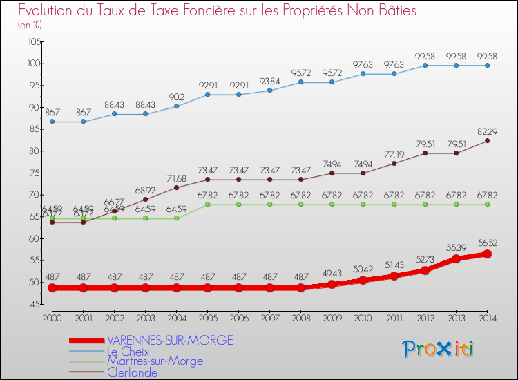 Evolution du taux de la taxe foncière sur les immeubles et terrains non batis pour VARENNES-SUR-MORGE et les communes proches de 2000 à 2014 Comparaison des taux de la taxe foncière sur les immeubles et terrains non batis pour VARENNES-SUR-MORGE et les communes voisines de 2000 à 2014