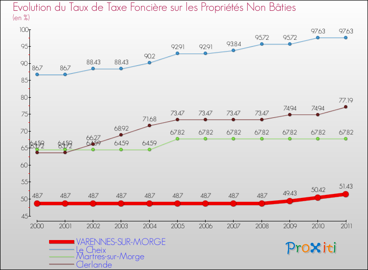 Evolution du taux de la taxe foncière sur les immeubles et terrains non batis pour VARENNES-SUR-MORGE et les communes proches Comparaison des taux de la taxe foncière sur les immeubles et terrains non batis pour VARENNES-SUR-MORGE et les communes voisines