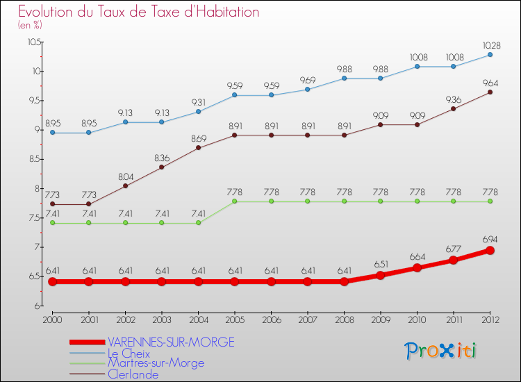 Evolution du taux de la taxe d'habitation pour VARENNES-SUR-MORGE et les communes proches Comparaison des taux de la taxe d'habitation pour VARENNES-SUR-MORGE et les communes voisines