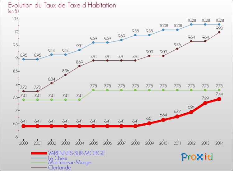 Evolution du taux de la taxe d'habitation pour VARENNES-SUR-MORGE et les communes proches de 2000 à 2014 Comparaison des taux de la taxe d'habitation pour VARENNES-SUR-MORGE et les communes voisines de 2000 à 2014