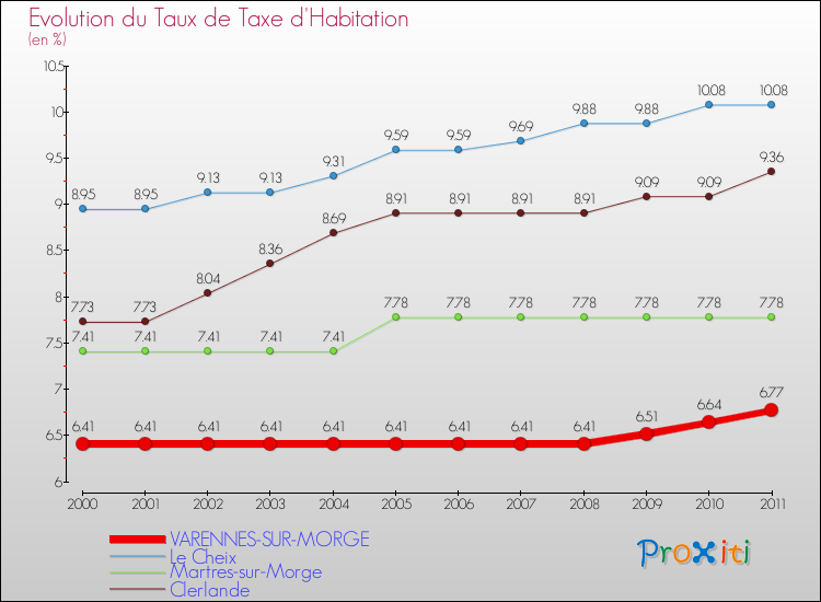 Evolution du taux de la taxe d'habitation pour VARENNES-SUR-MORGE et les communes proches Comparaison des taux de la taxe d'habitation pour VARENNES-SUR-MORGE et les communes voisines